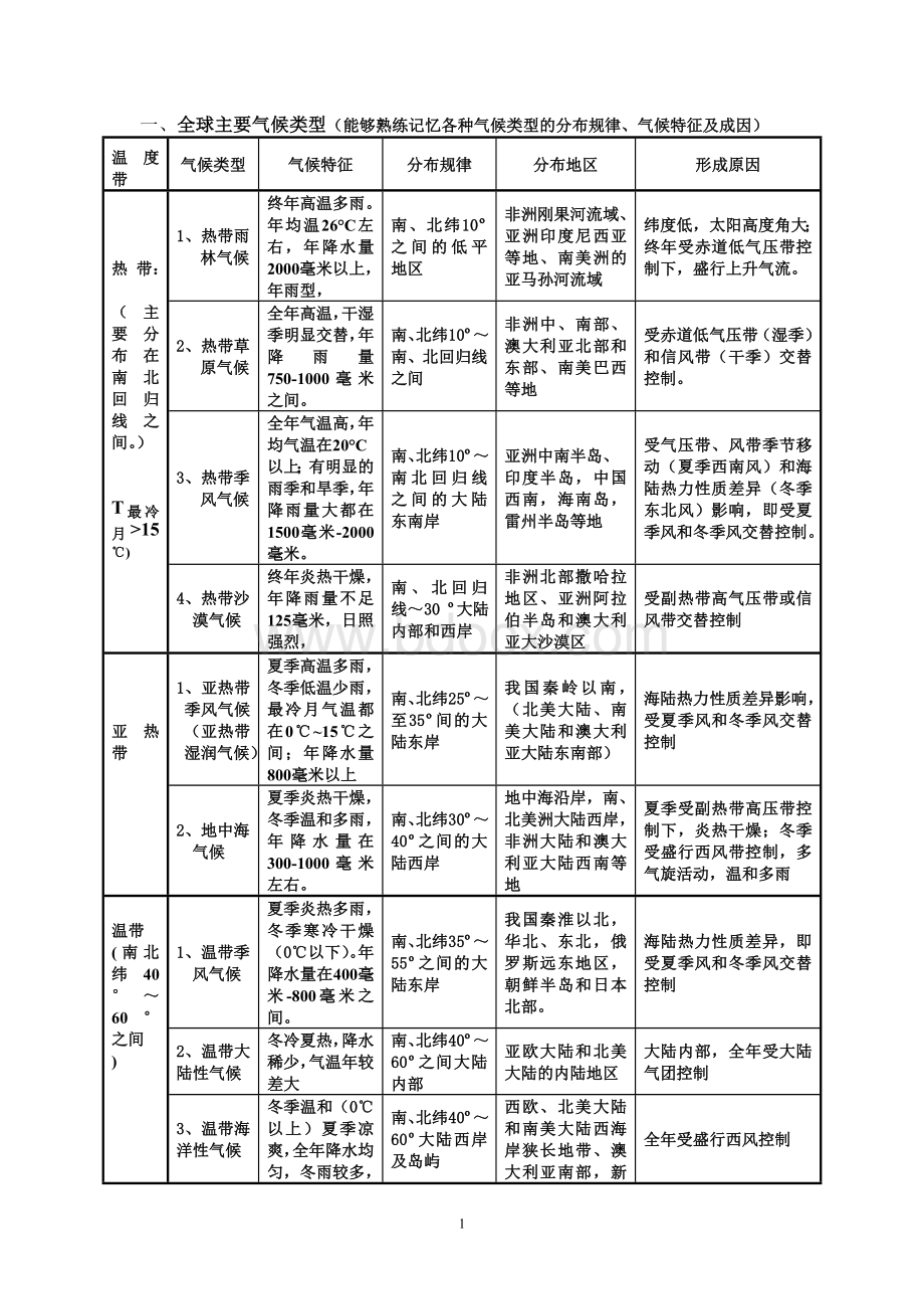 全球气候类型分布、特点及成因(表格)Word格式文档下载.doc