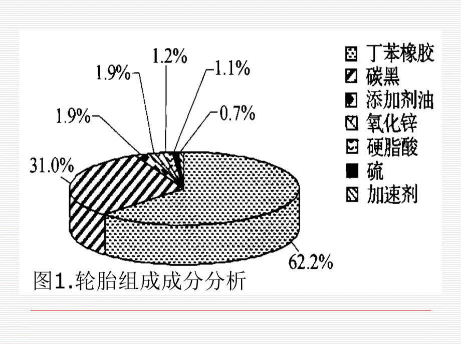 废轮胎回收及其应用前景.ppt_第3页