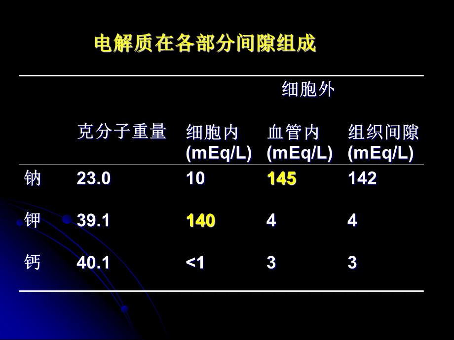 电解质(NaKCaMg)总结.ppt_第3页