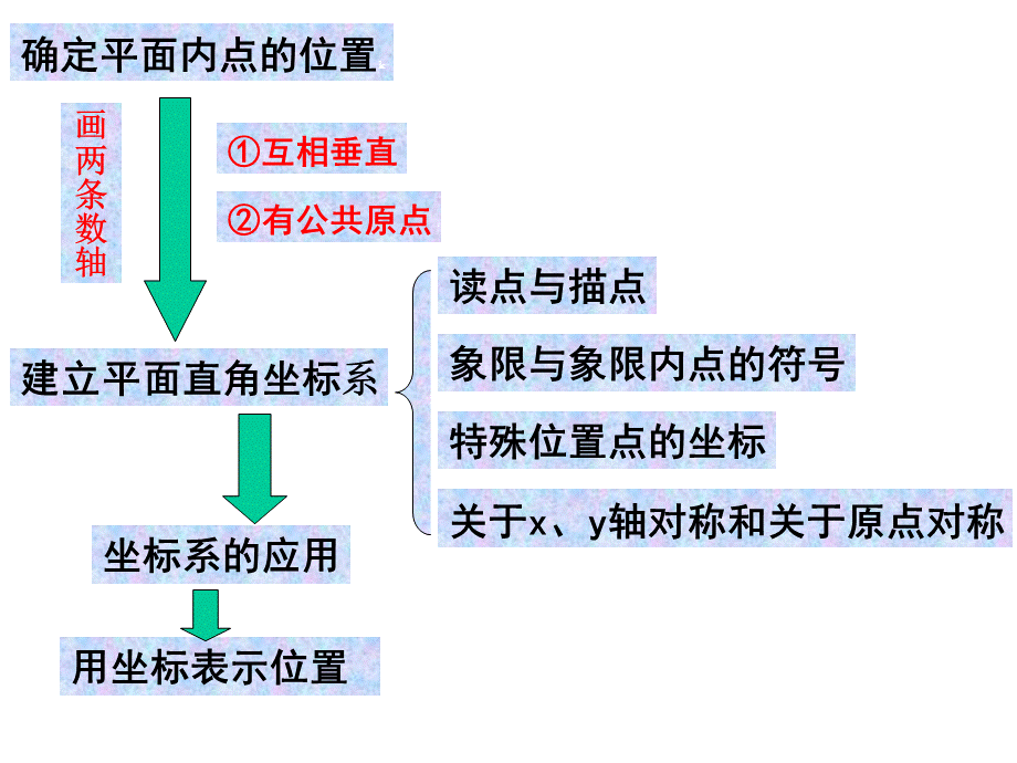 新北师大版八年级上册数学第三章位置与坐标复习课件PPT文档格式.ppt_第2页