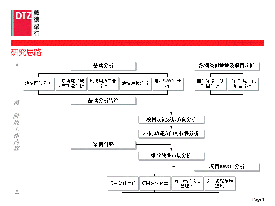 戴德梁行宁波写字楼定位研究报告优质PPT.ppt_第2页