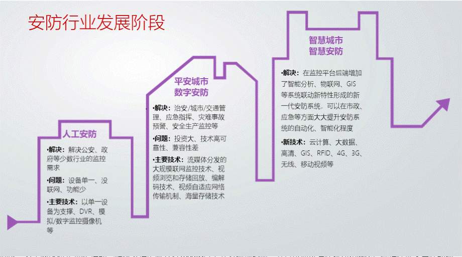 智慧安防项目解决方案.pptx_第3页