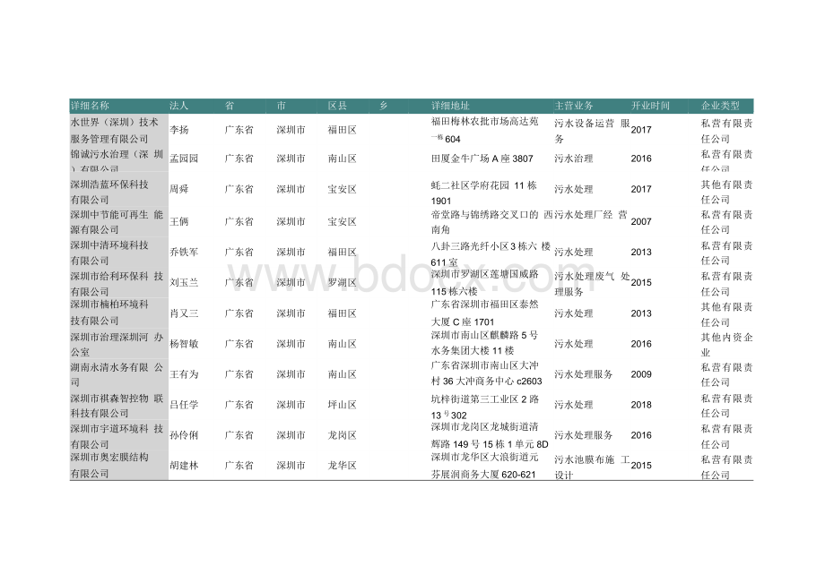广东省深圳市水污染治理公司名录2019版150家.docx_第3页