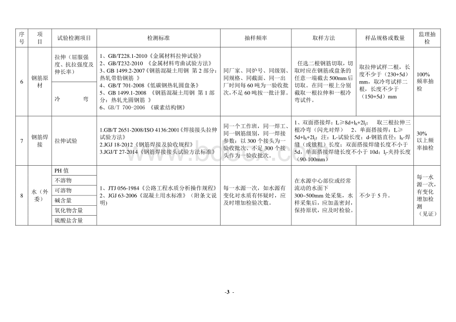 公路试验检测频率一览表汇总.doc_第3页