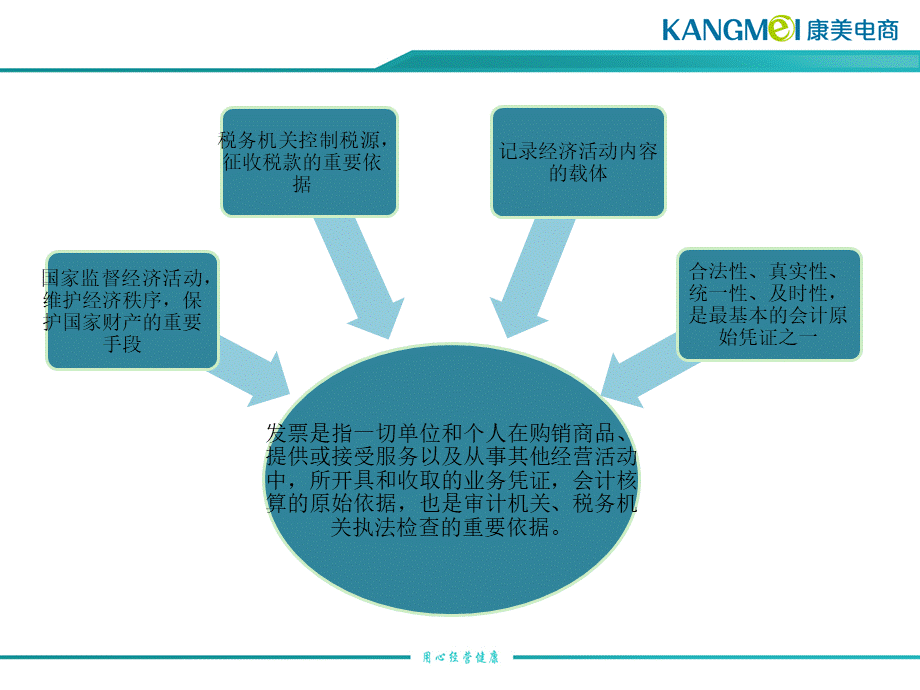 财务知识的分享-发票基本知识.ppt_第3页