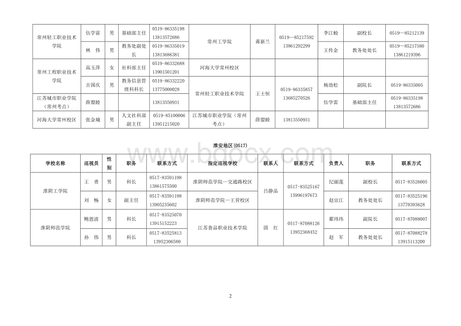 江苏省第四届理工科大学生人文社会科学知识竞赛巡视安排表Word下载.doc_第2页