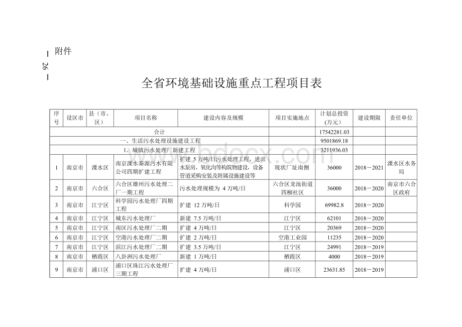 全省环境基础设施重点工程项目表Word文档下载推荐.docx