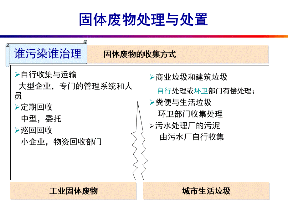 固体废物的收运固体废物处理与处置固体废物的收集方式工业.ppt_第2页