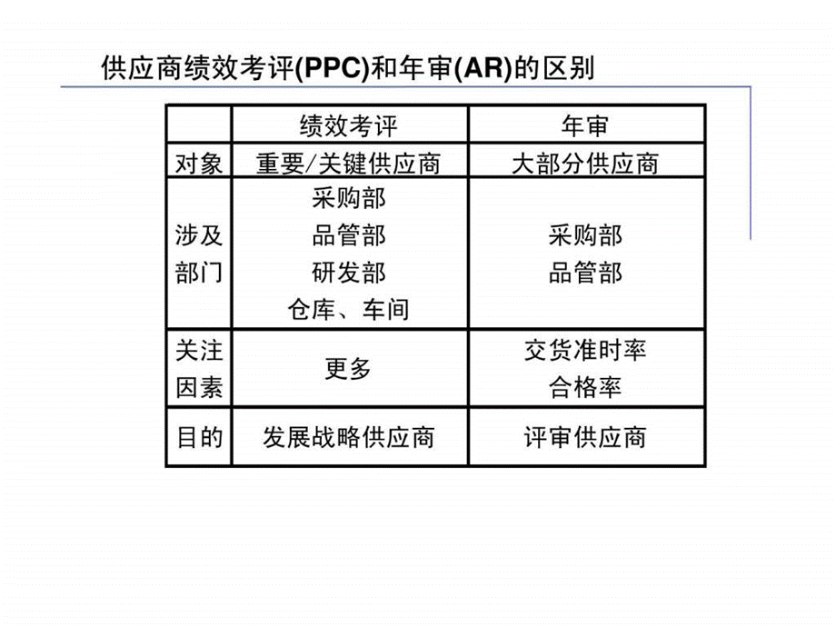 供应商绩效考核标准ppt课件.ppt_第2页