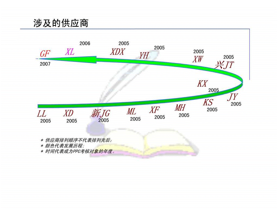 供应商绩效考核标准ppt课件.ppt_第3页