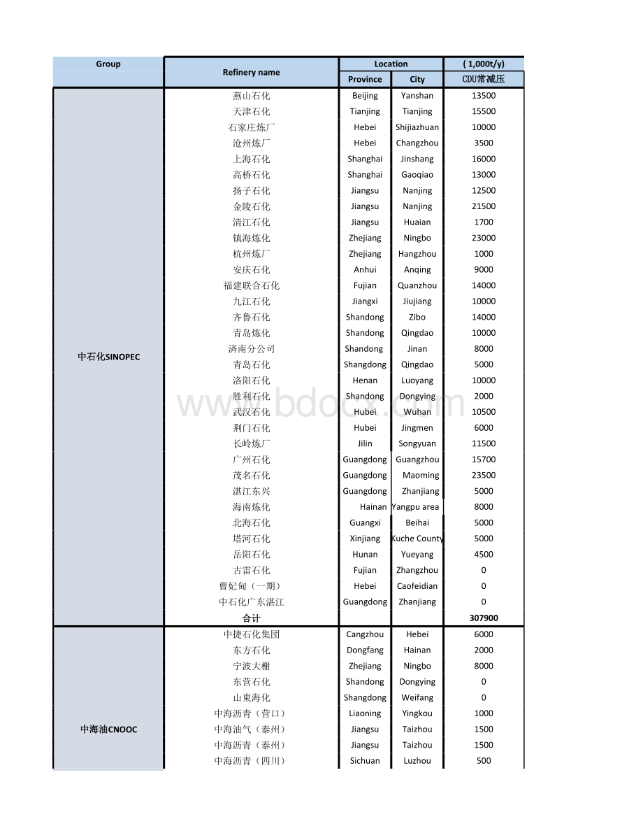 国内主要炼厂情况表格推荐下载.xlsx_第1页