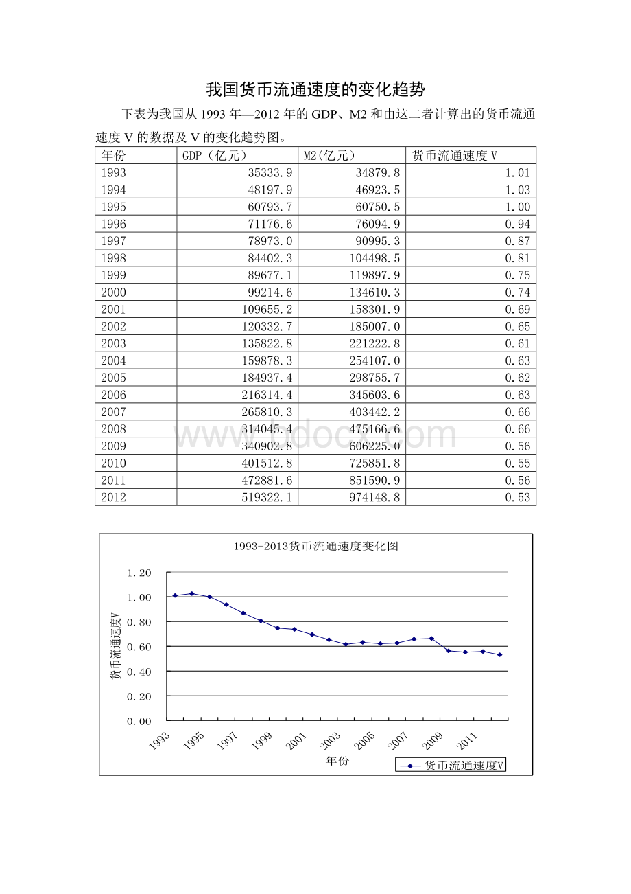 我国货币流通速度的变化趋势Word下载.doc_第1页