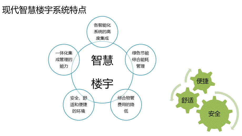 智慧楼宇可视化管理整体解决方案.pptx_第2页