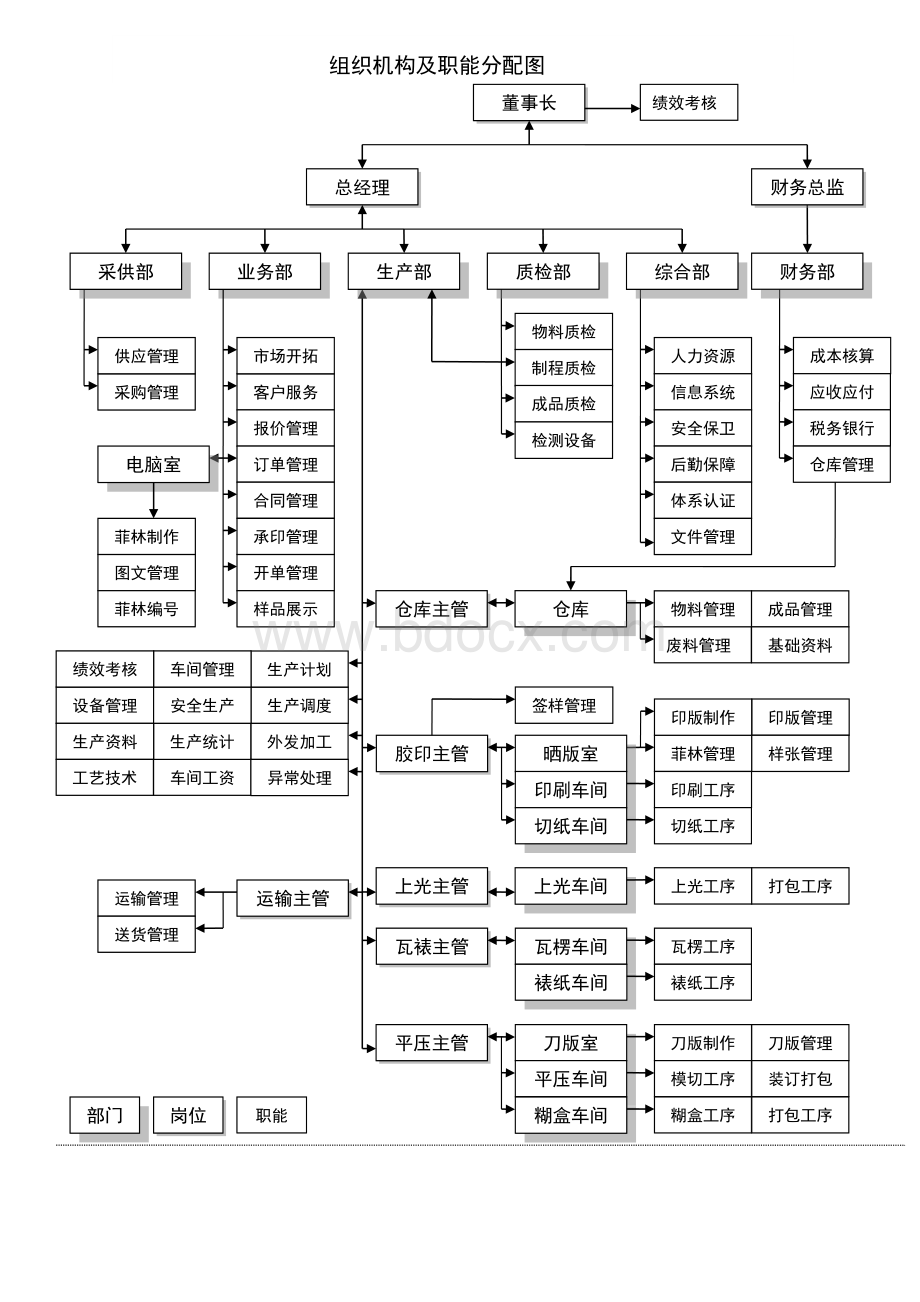 印刷包装企业组织机构及职能分配图Word文件下载.doc