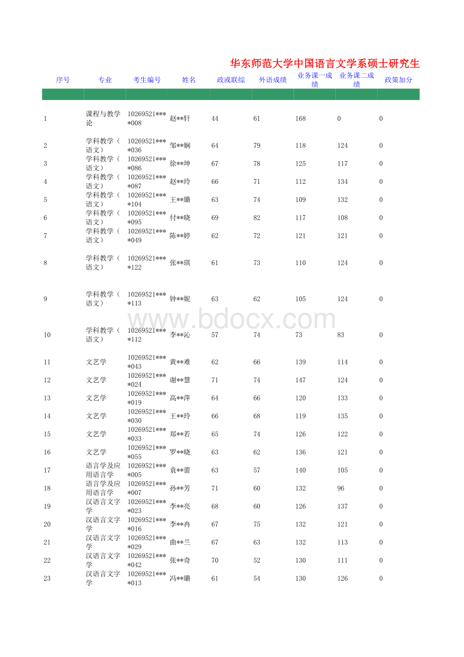 华师大研究生录取成绩（全）.xls