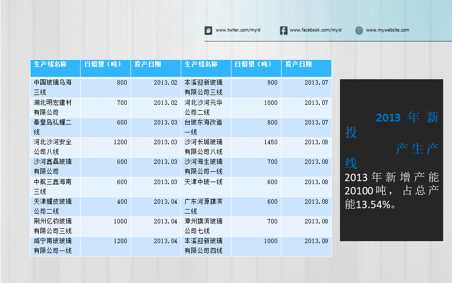 玻璃行业市场供给分析.ppt_第3页