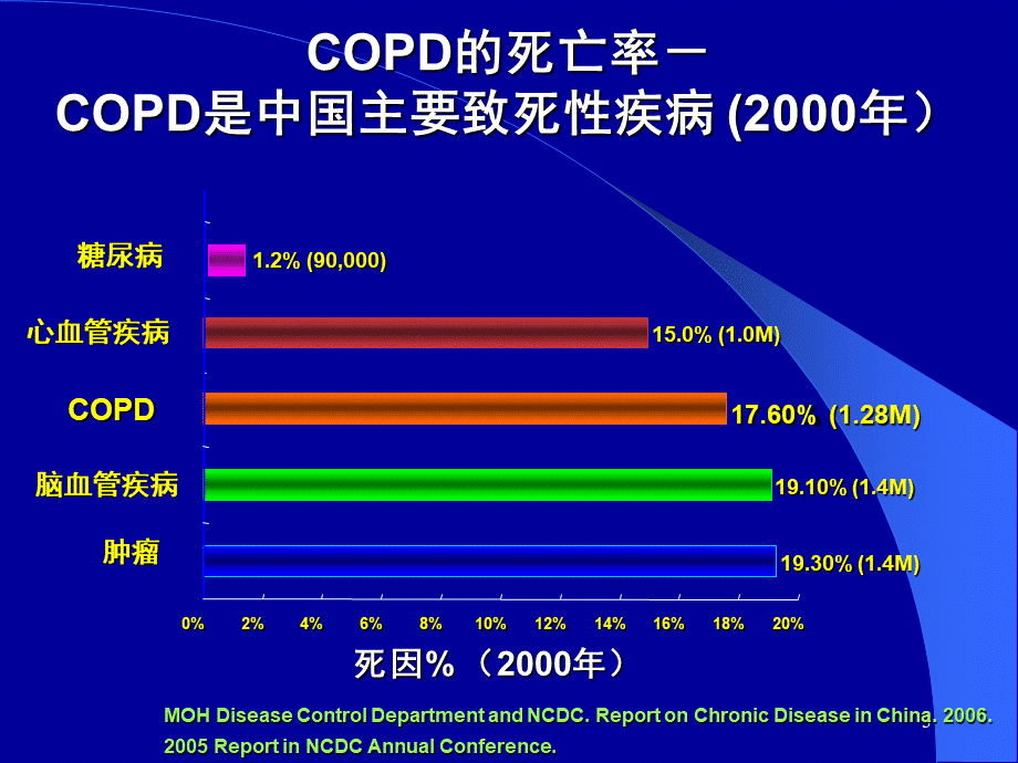 慢性阻塞性肺疾病ppt课件PPT推荐.ppt_第3页