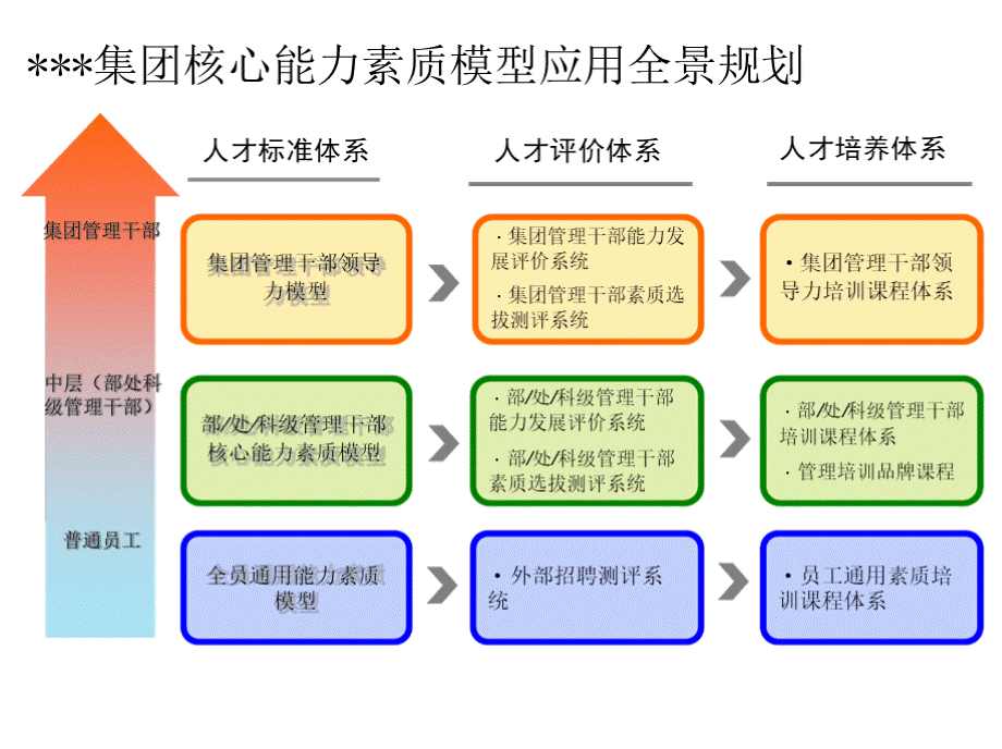 基于胜任力模型的人才发展体系PPT课件PPT文档格式.pptx_第3页