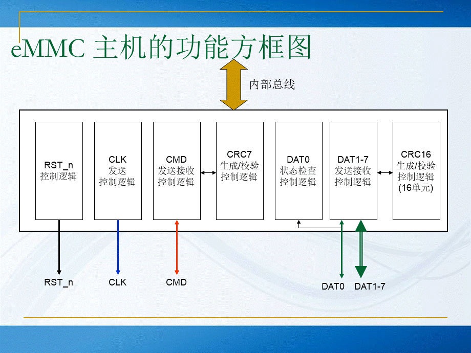 EMMC协议分析.ppt_第3页