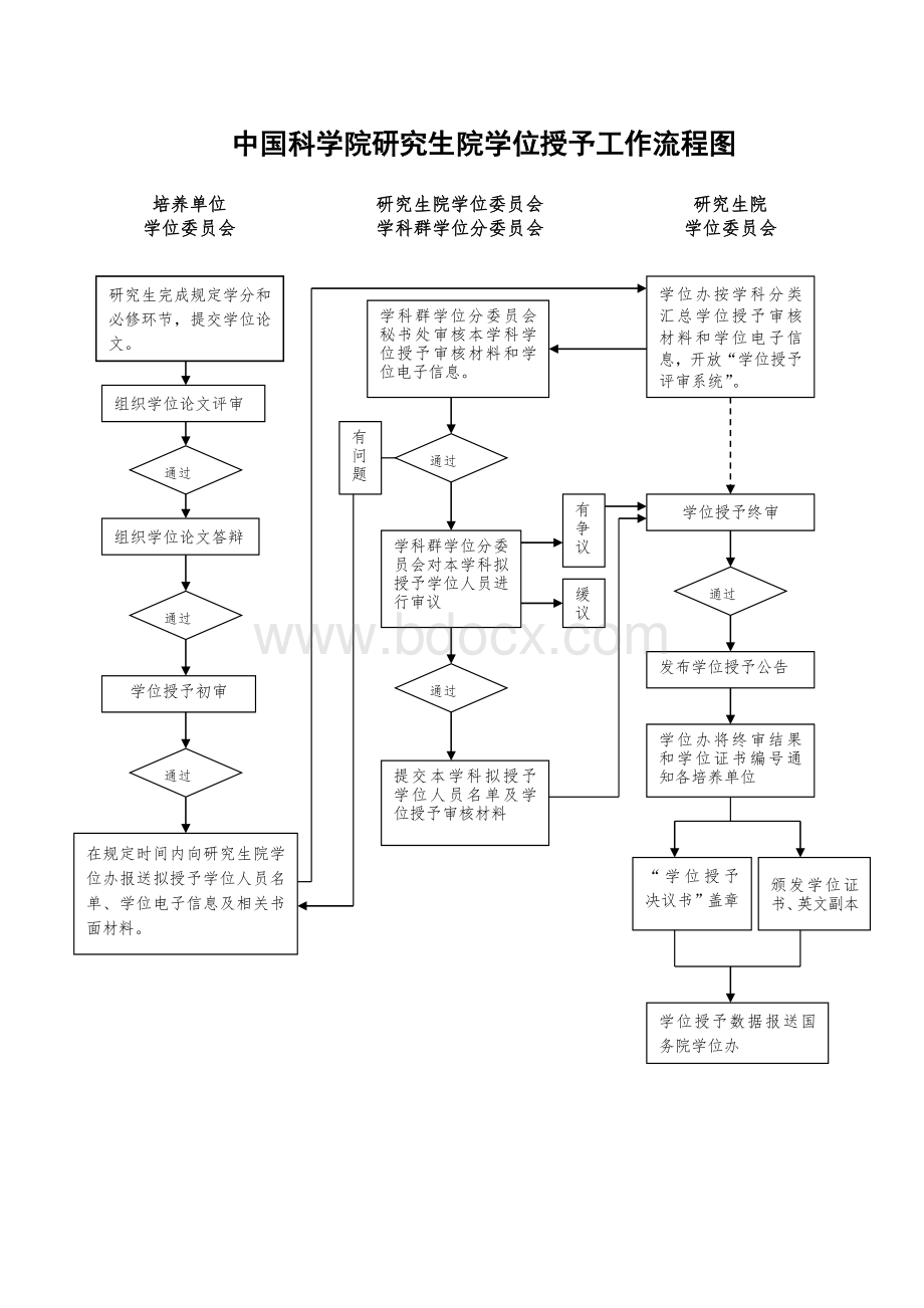 中国科学院研究生院学位授予工作流程图..doc_第1页