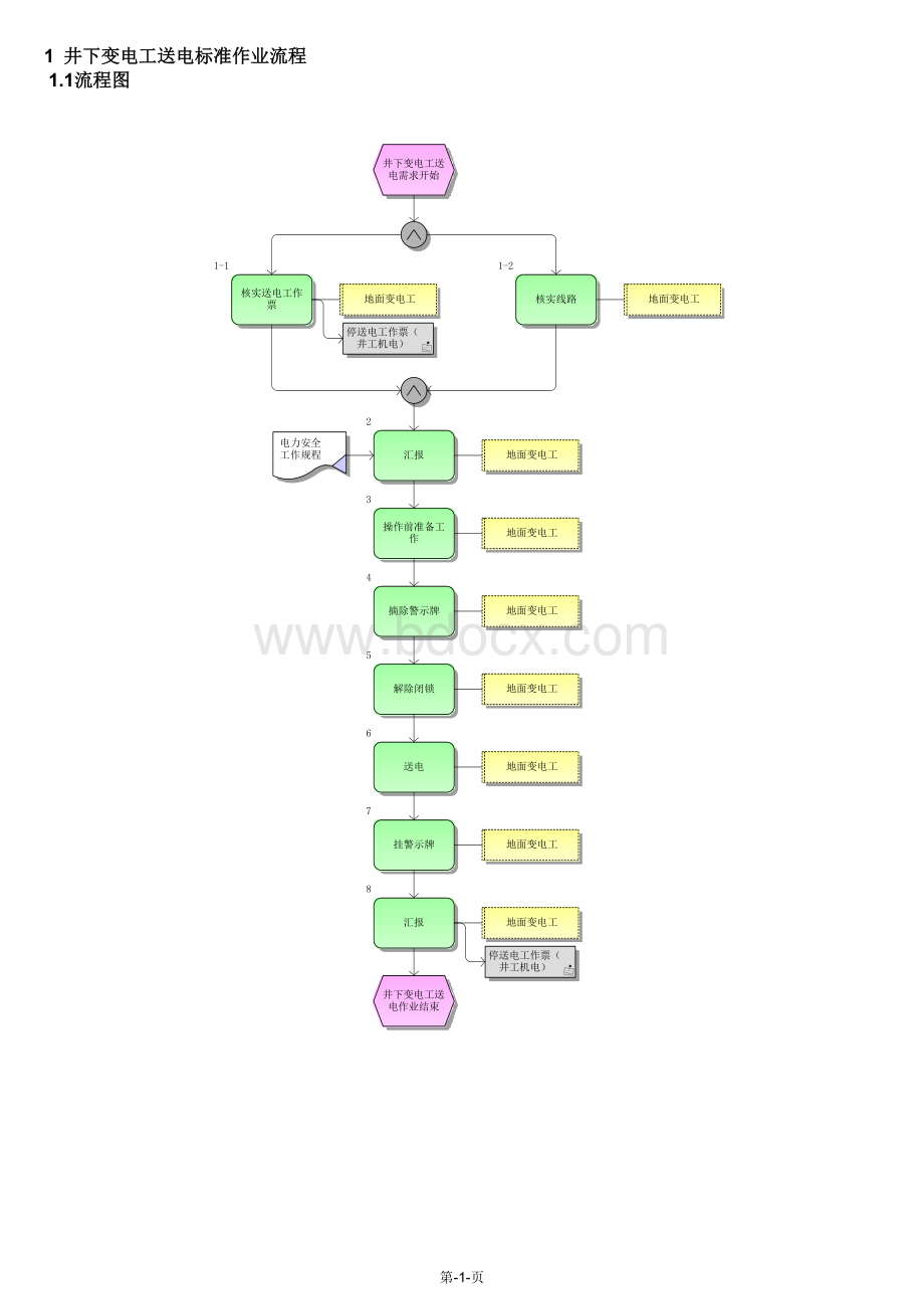 井下变电工送电标准作业流程.doc_第1页