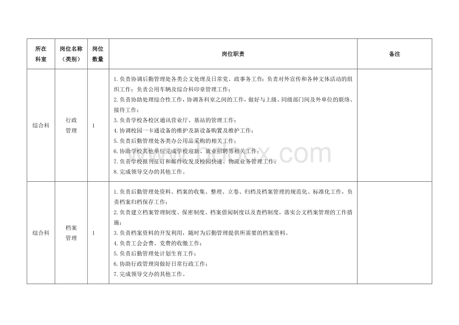 【大学】后勤管理处（后勤服务中心）岗位设置、岗位职责范本（WORD档.doc_第2页