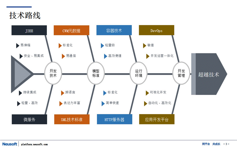 基于微服务架构的一体化应用支撑平台PPT文档格式.pptx_第3页