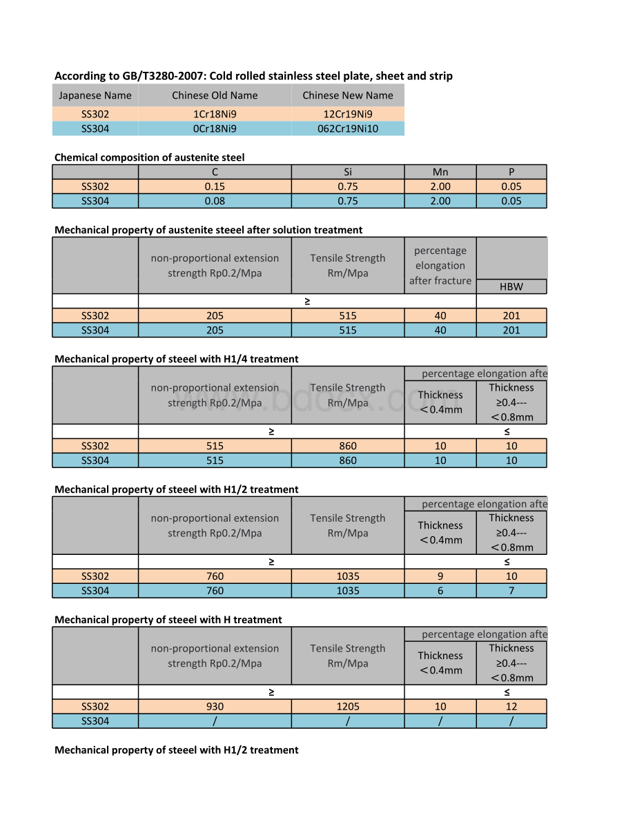 SS302-vs-SS304表格推荐下载.xlsx