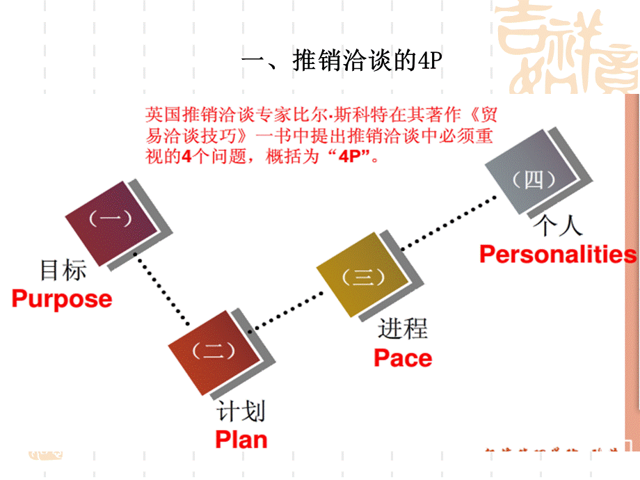 推销洽谈的程序分析.ppt_第3页