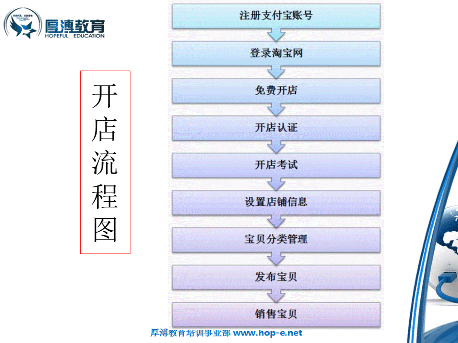 淘宝开店完整流程优质PPT.ppt_第2页