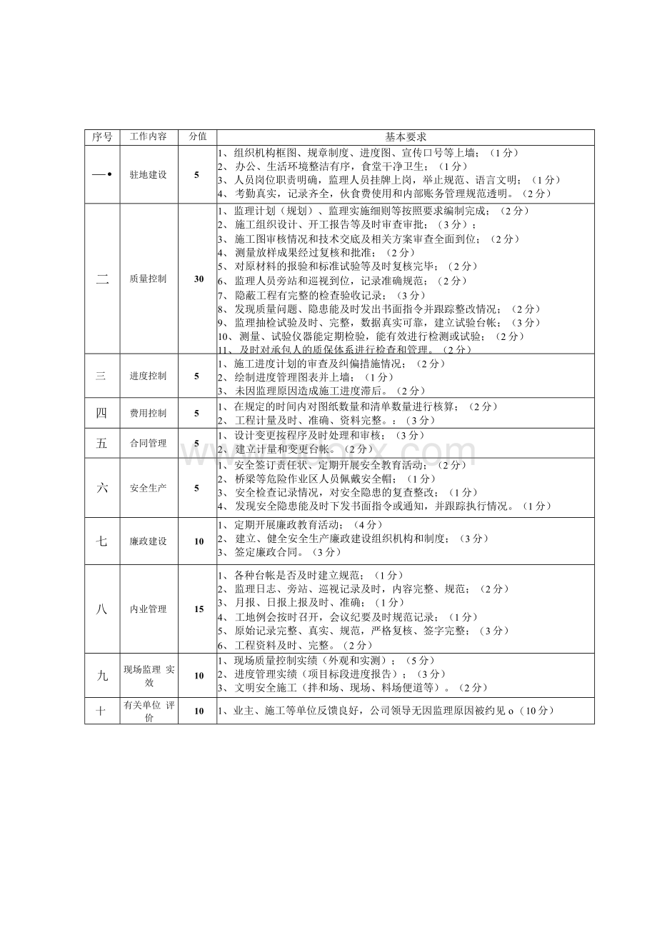 江苏安达工程咨询监理有限公司项目监理部考核办法.docx_第3页