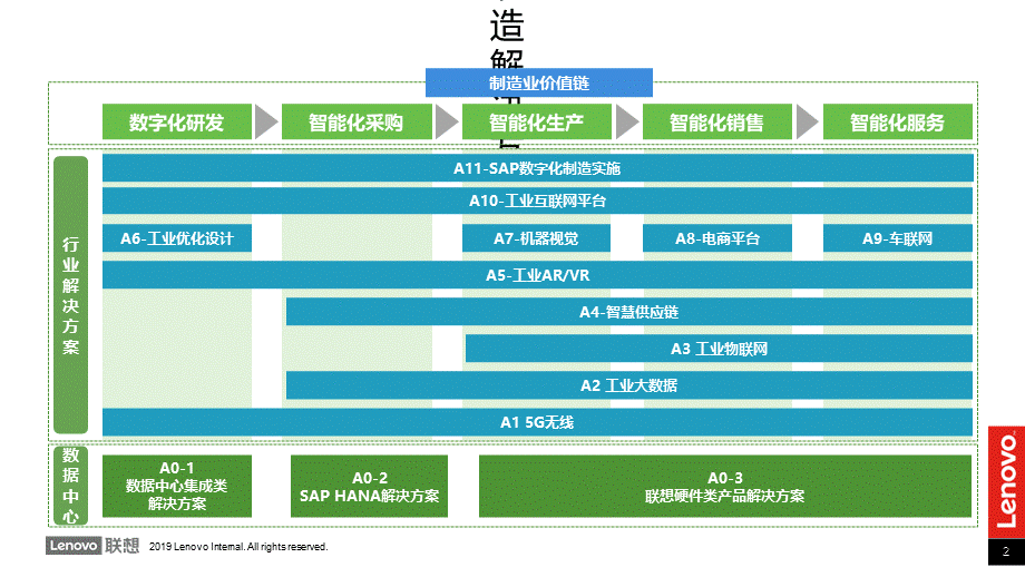 制造联想智能制造解决方案集及案例介绍PPT课件下载推荐.ppt_第2页