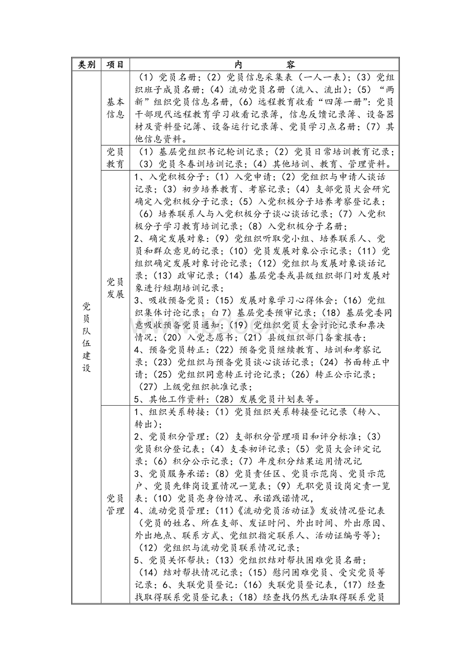 党支部规范化建设台账及考核标准.docx_第3页