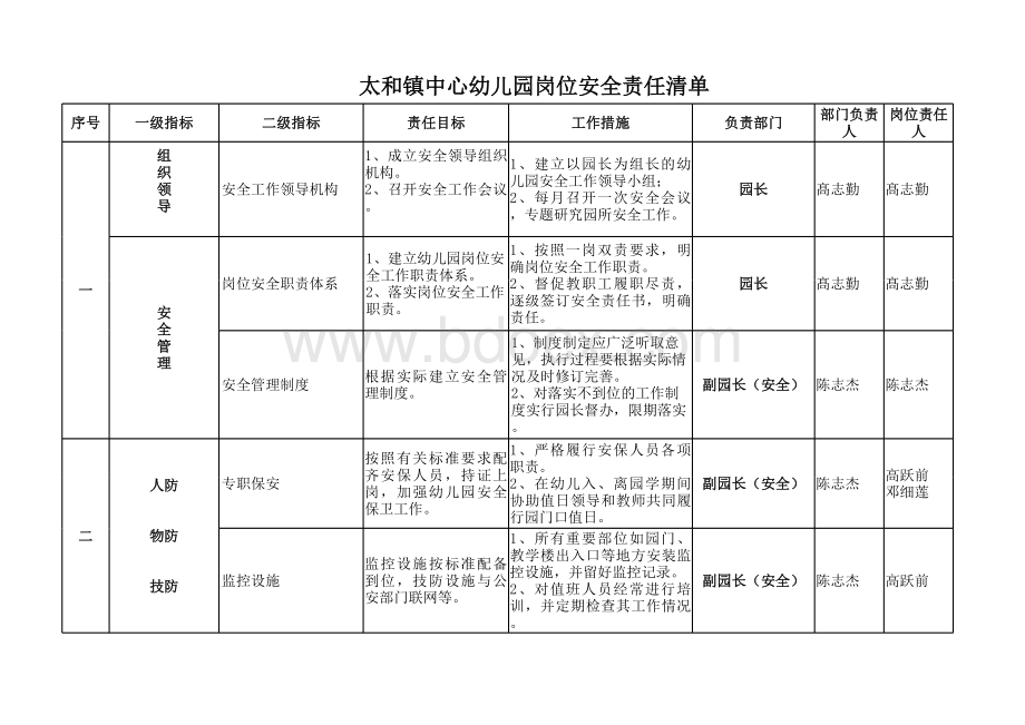 太和镇中心幼儿园安全岗位责任清单表格推荐下载.xlsx_第1页