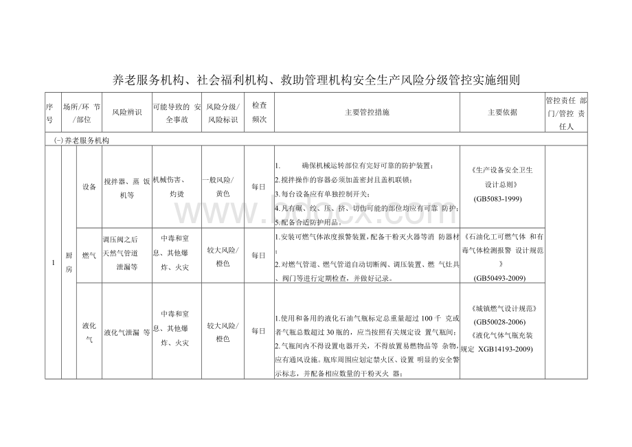 养老服务机构、社会福利机构、救助管理机构安全生产风险分级管控实施细则.docx_第1页