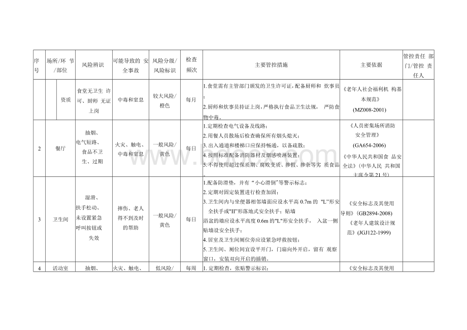 养老服务机构、社会福利机构、救助管理机构安全生产风险分级管控实施细则文档格式.docx_第3页