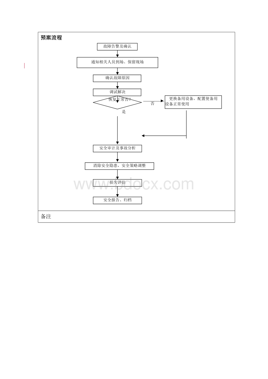 设计院交换机故障应急预案及预案流程Word格式.docx_第3页