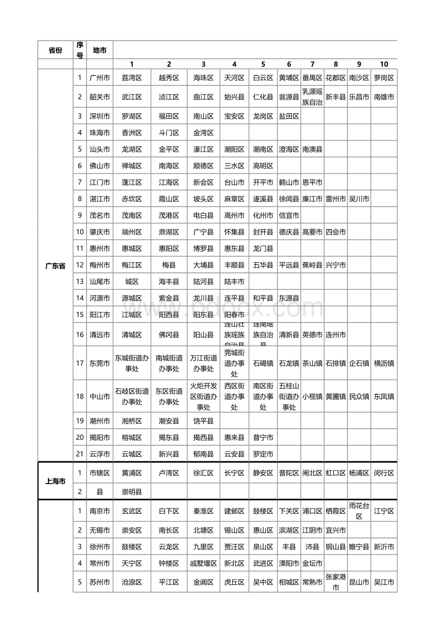 全国各地省市县区域列表-详细表.xls_第1页