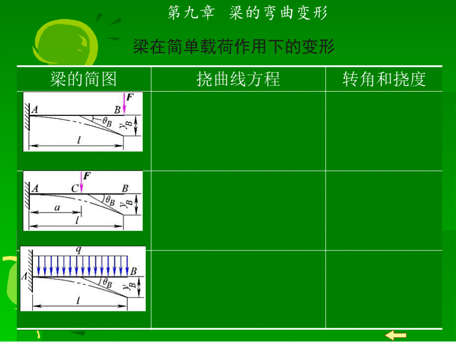 几种常用梁在简单载荷作用下的变形转角和挠度.pptx