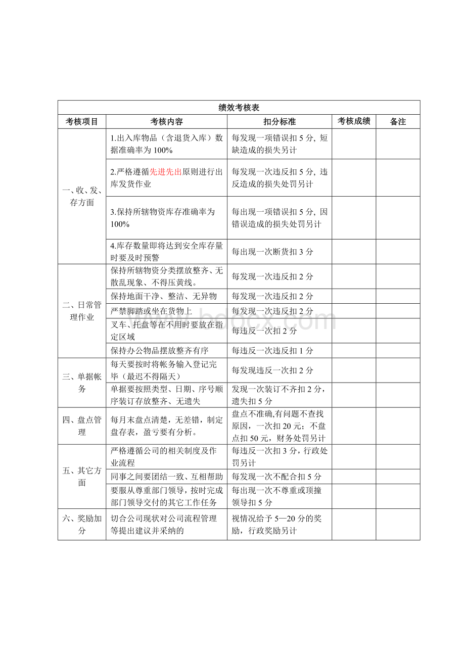 仓储部绩效考核制度Word文件下载.doc_第2页