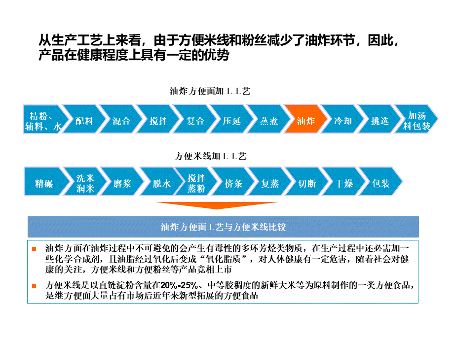 方便米线、粉丝行业市场研究.ppt_第2页