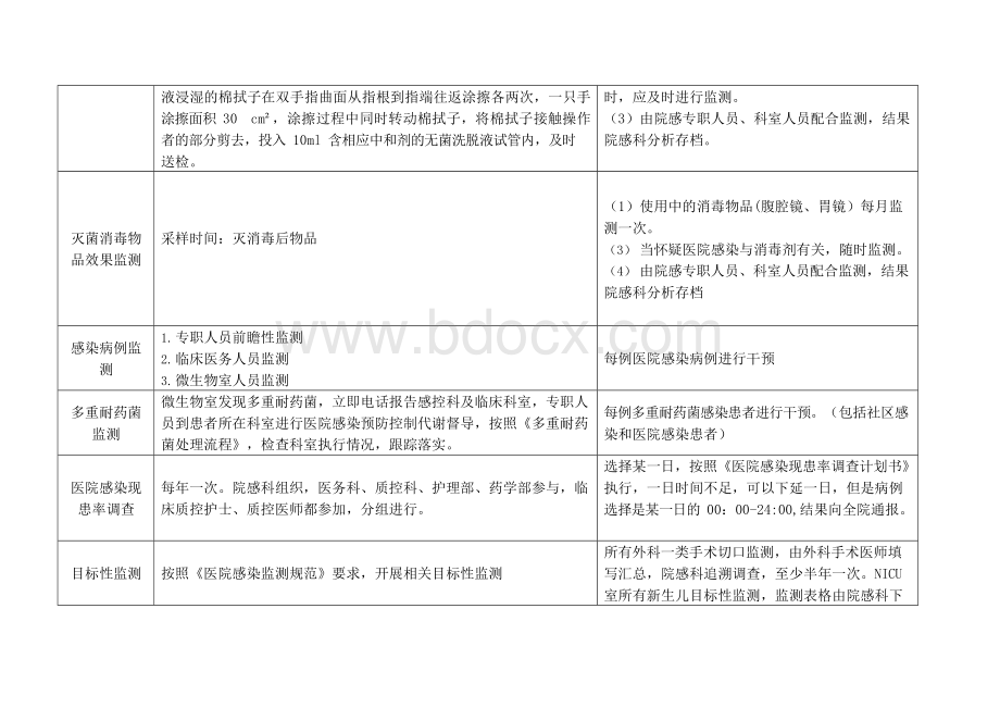 医院感染监测计划.docx_第2页