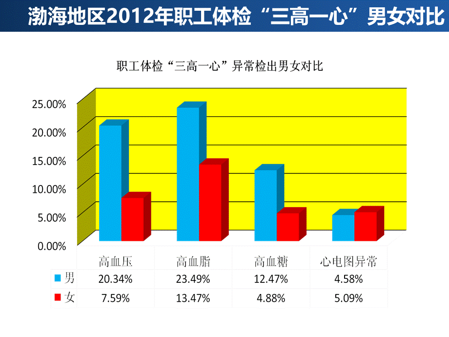 关注高血脂-高血脂PPT推荐.ppt_第3页