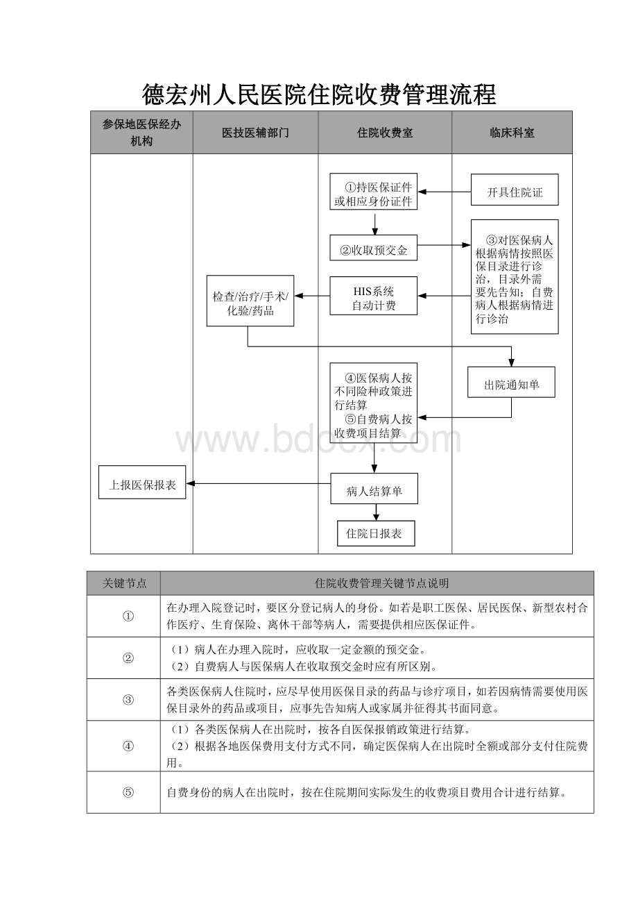 住院收入管理流程Word文档格式.doc