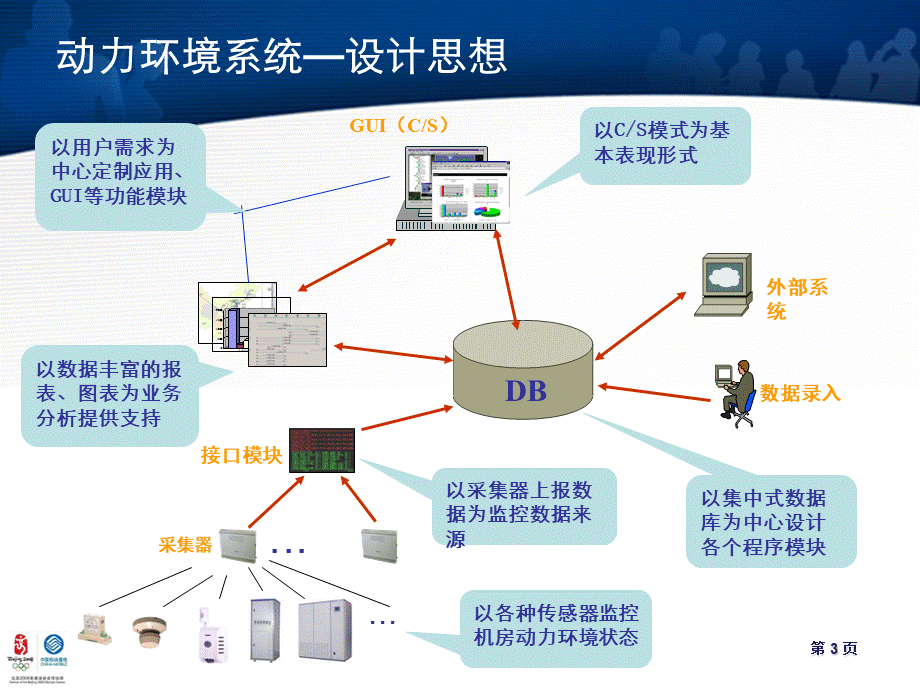 机房动力环境监控系统PPT资料.ppt_第3页