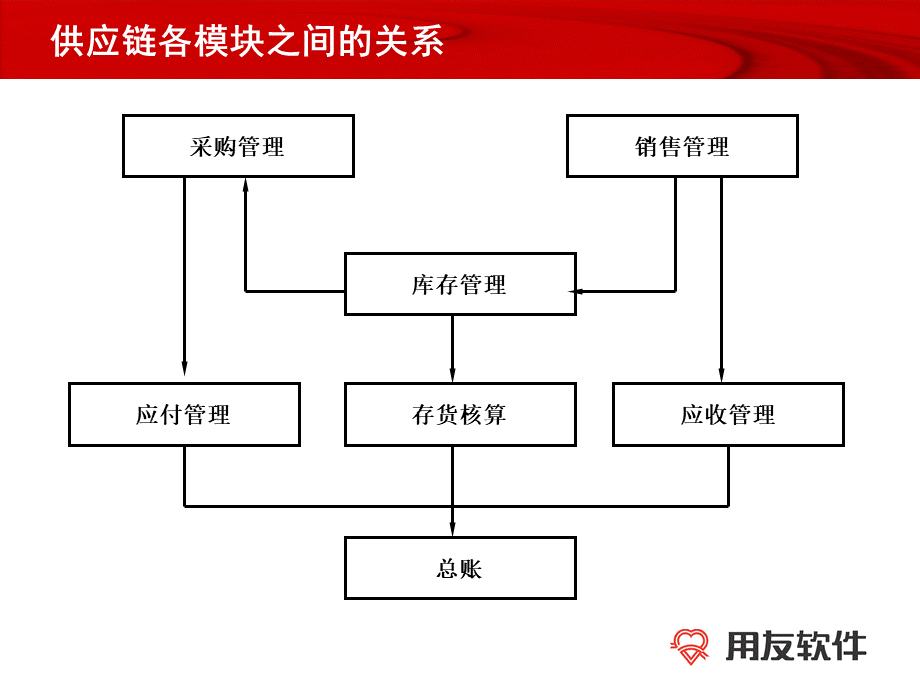 用友U8业务流程详解.ppt