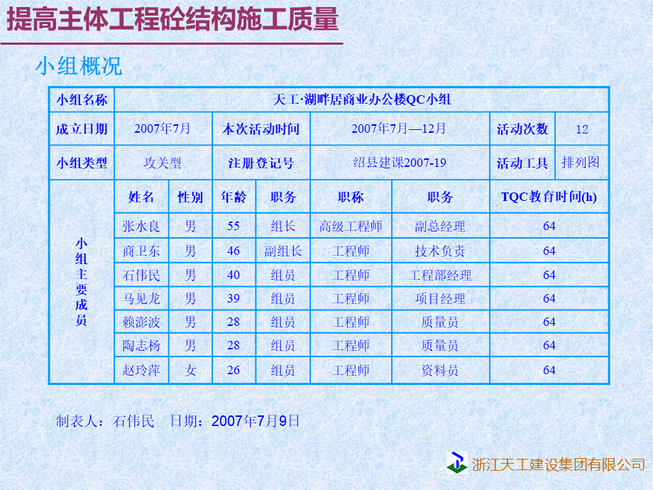 QC小组提高主体工程砼结构施工质量.ppt_第3页