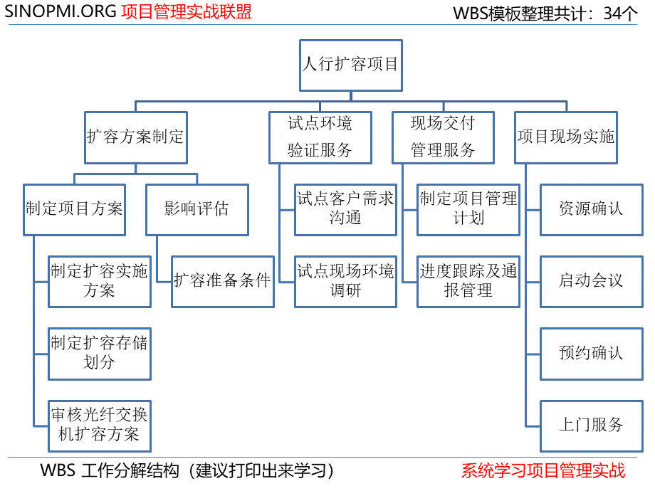 PM-WBS项目模板大全PPT格式课件下载.ppt_第2页