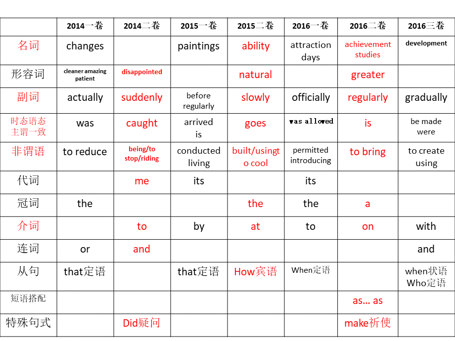 2019年全国高考英语语法填空专项复习.pptx_第3页