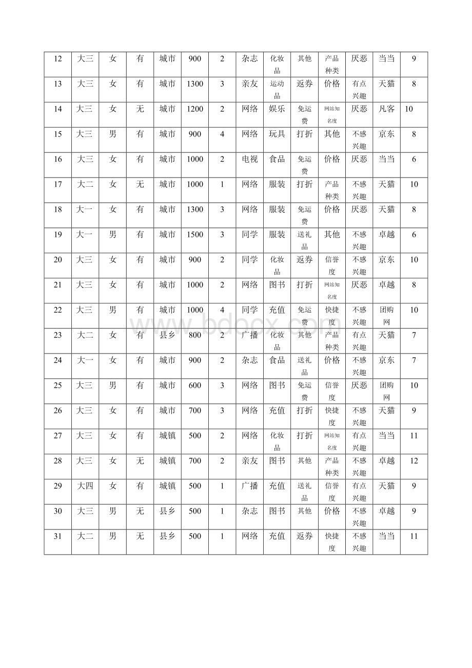 大学生网络购物情况及影响因素分析.doc_第3页